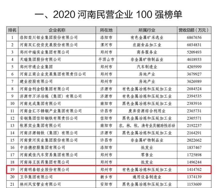 鋁板廠家_明泰鋁業(yè)再次榮獲“河南民營企業(yè)100強(qiáng)”，排名穩(wěn)中有升